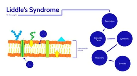 लिडल सिंड्रोम (Liddle Syndrome - आनुवंशिक हाई ब्लड प्रेशर)